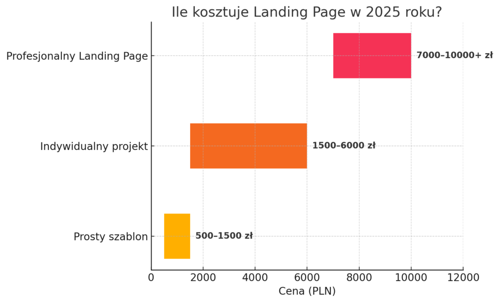 ile kosztuje strona typu landingpage