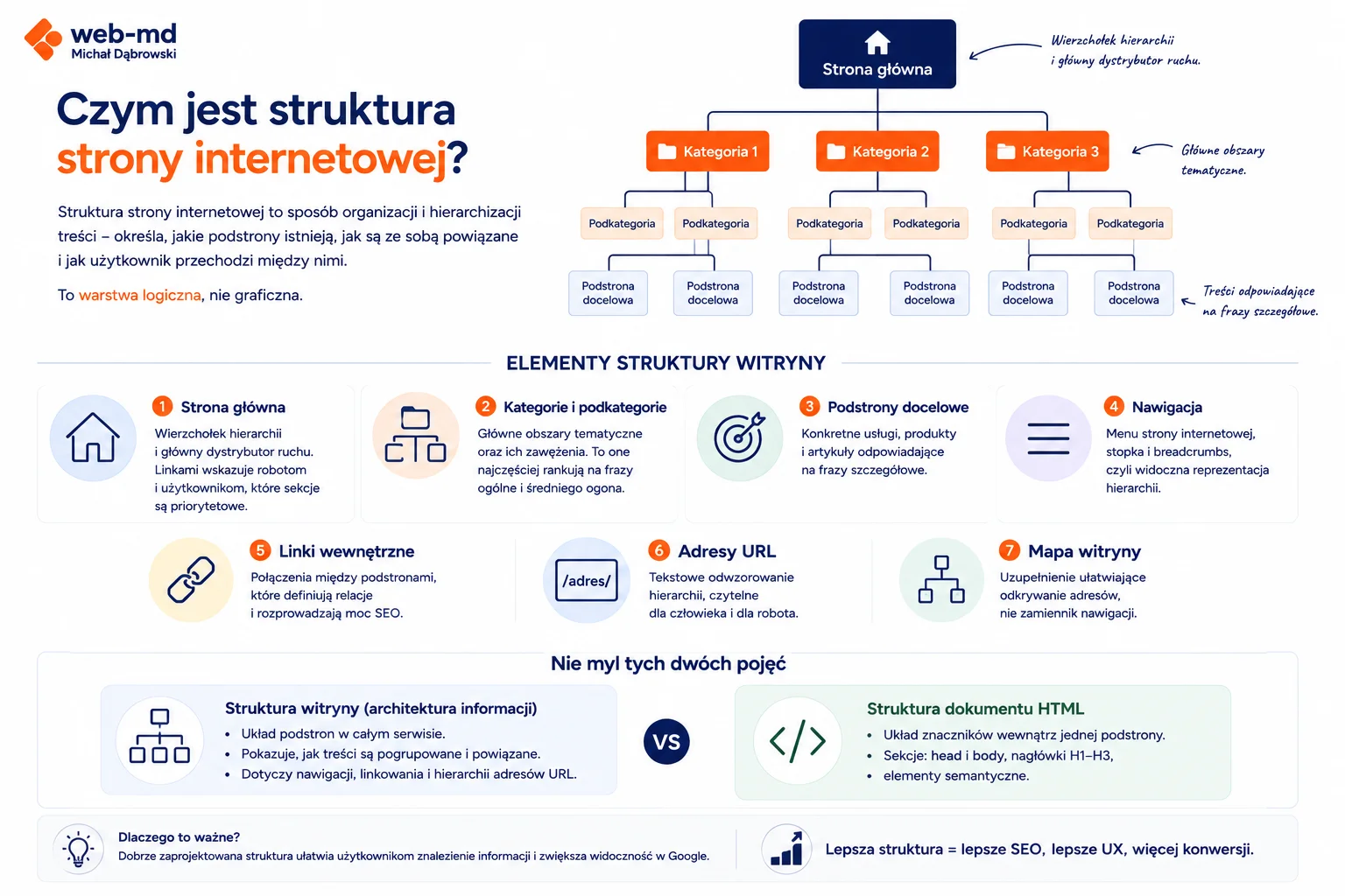Diagram prezentujący hierarchię strony internetowej obejmującą stronę główną, kategorie, podstrony, linkowanie wewnętrzne, adresy URL i mapę witryny.