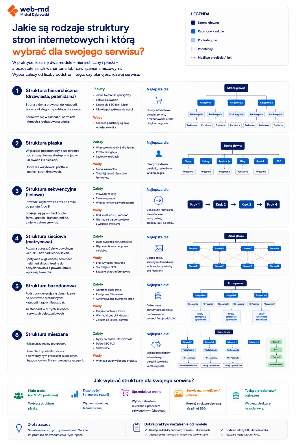 Diagram porównujący hierarchiczną, płaską, sekwencyjną, sieciową, bazodanową i mieszaną strukturę strony internetowej oraz ich zastosowanie w różnych typach serwisów.