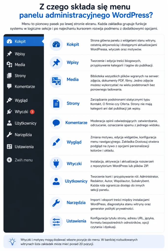 z czego sklada sie menu kokpitu wordpress