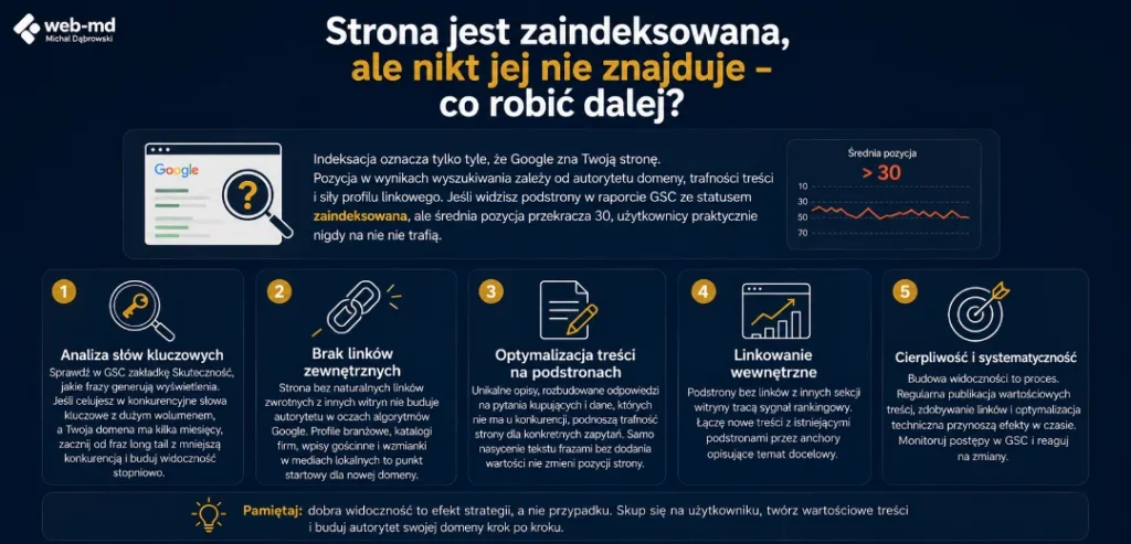 Co robić jak strona jest zaindeksowana, ale nikt jej nie znajduje