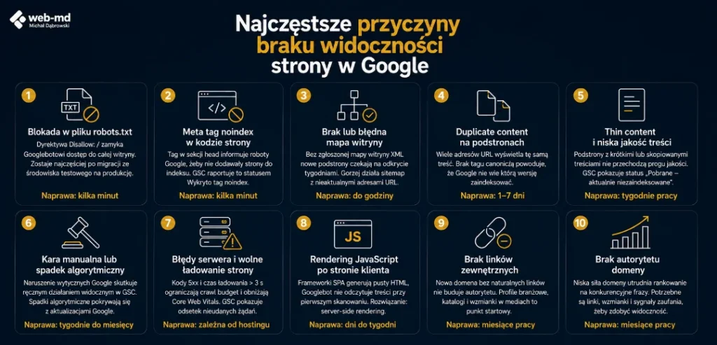 Najczęstsze przyczyny braku widoczności strony w Google