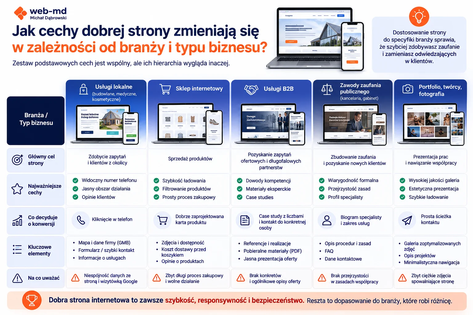 Jak cechy dobrej strony zmieniają się w zależności od branży i typu biznesu?