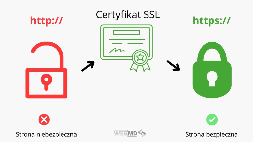 Certyfikat SSL - Jak rozpoznać