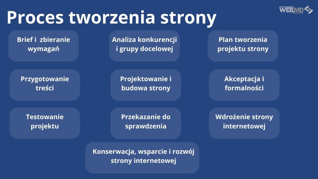 procest tworzenia strony